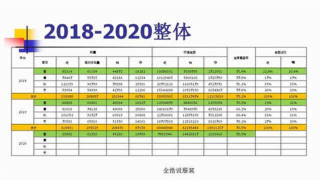 服装商品企划案,如何将各季节占比调整平衡,使其为目标完成更优化.