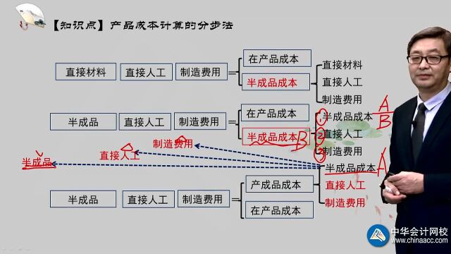 注会《财务成本管理》知识点:成本还原的方法