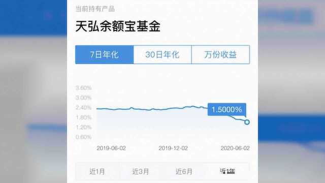 余额宝收益率跌至1.5% 网友:大部分钱已转移到银行