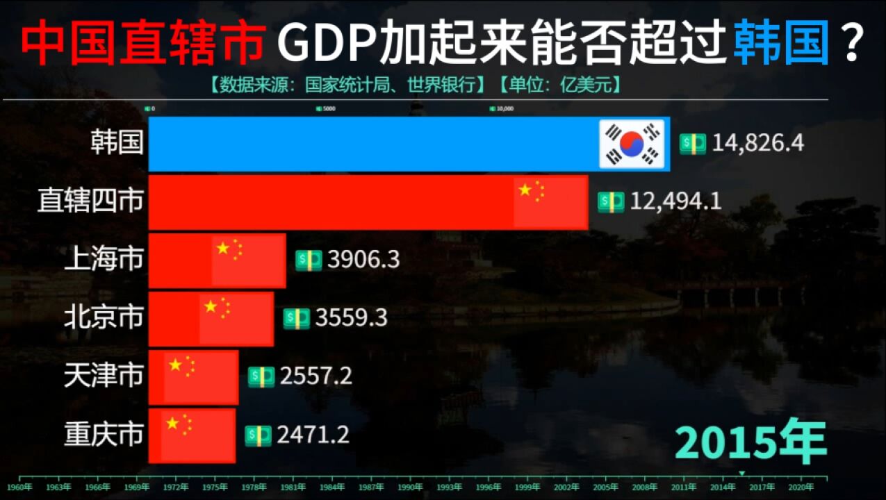 四个直辖市GDP总量加起来能否超过韩国?一起来看数据比较