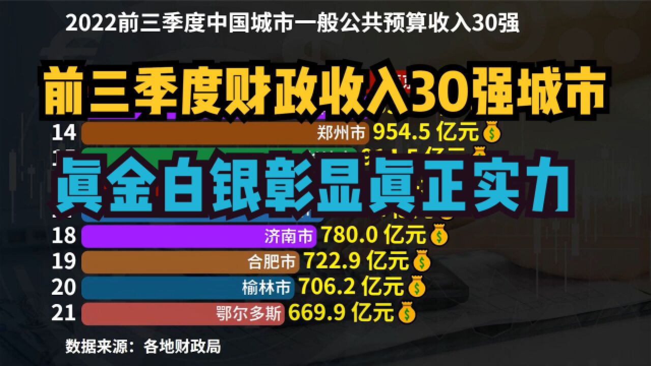 2022前3季度财政收入30强城市,武汉勉强进前十,宁波成最大黑马