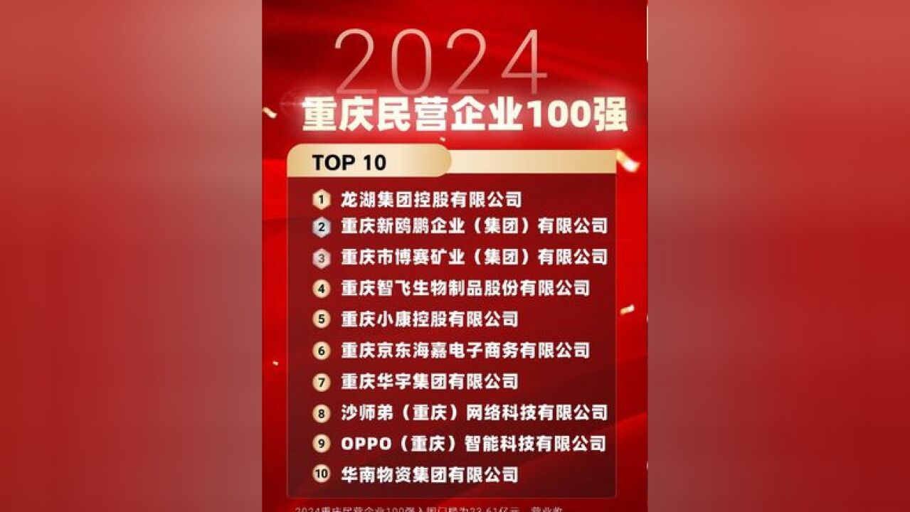 11月25日,2024重庆民营企业百强榜单出炉,制造业企业占比首次突破五成