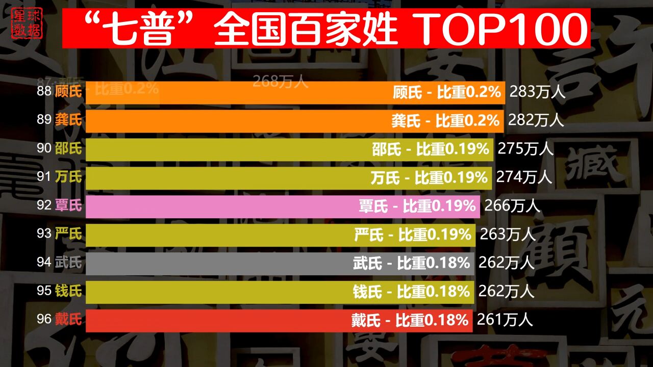 7普全国百家姓人口数量排名,王李双双破亿,您的姓氏有多少人?