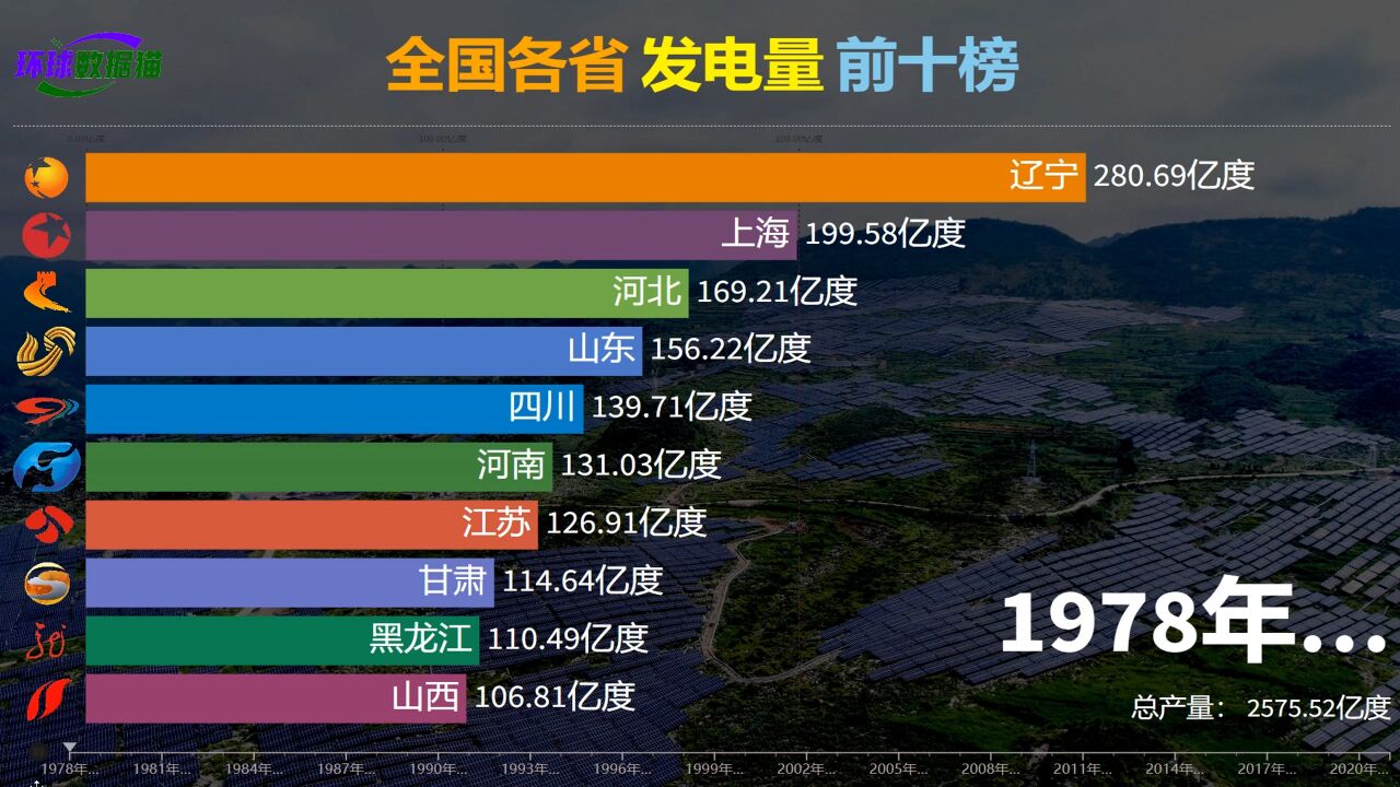 哪个地方发电最多?近40年全国各省发电量排名,广东逆袭山东登顶