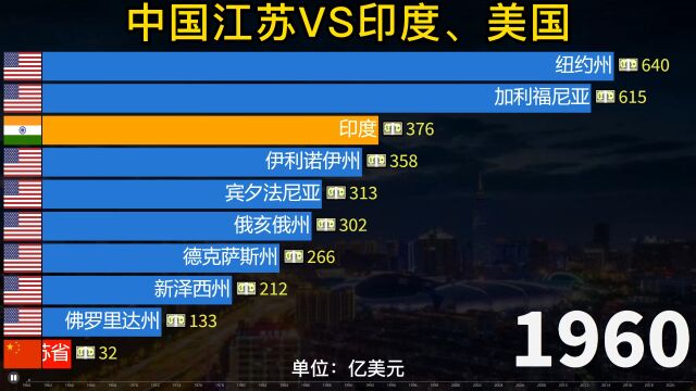 江苏省与印度、美国各州经济对比,歪果网友:印度终于领先了