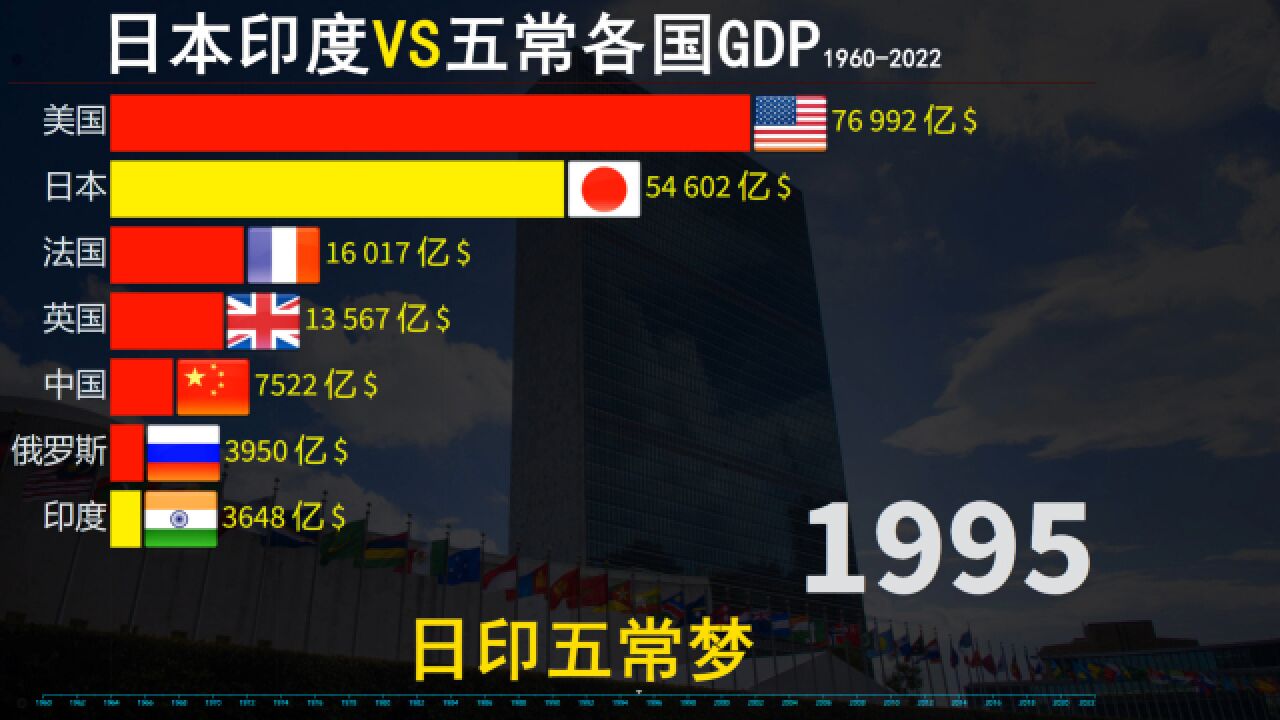 日印五常梦,近60年,日本印度VS五常各国GDP排行