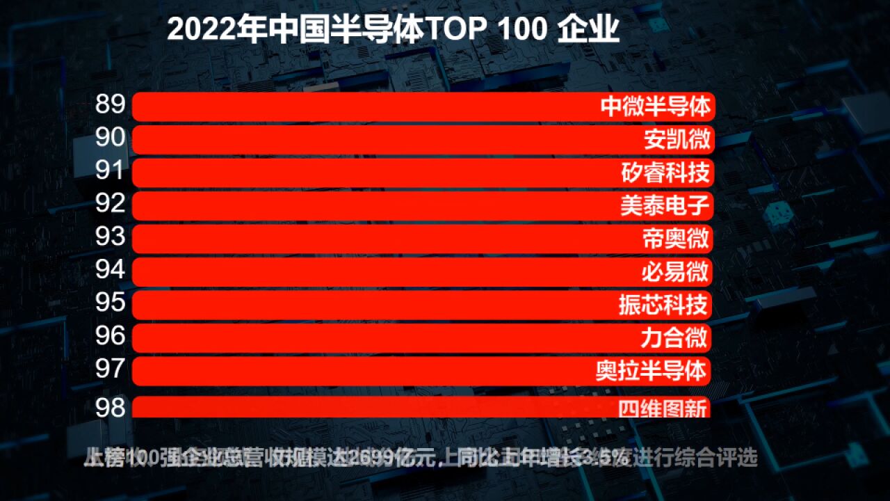 中国为什么造不出顶级芯片?2022中国半导体企业100强,华为落榜