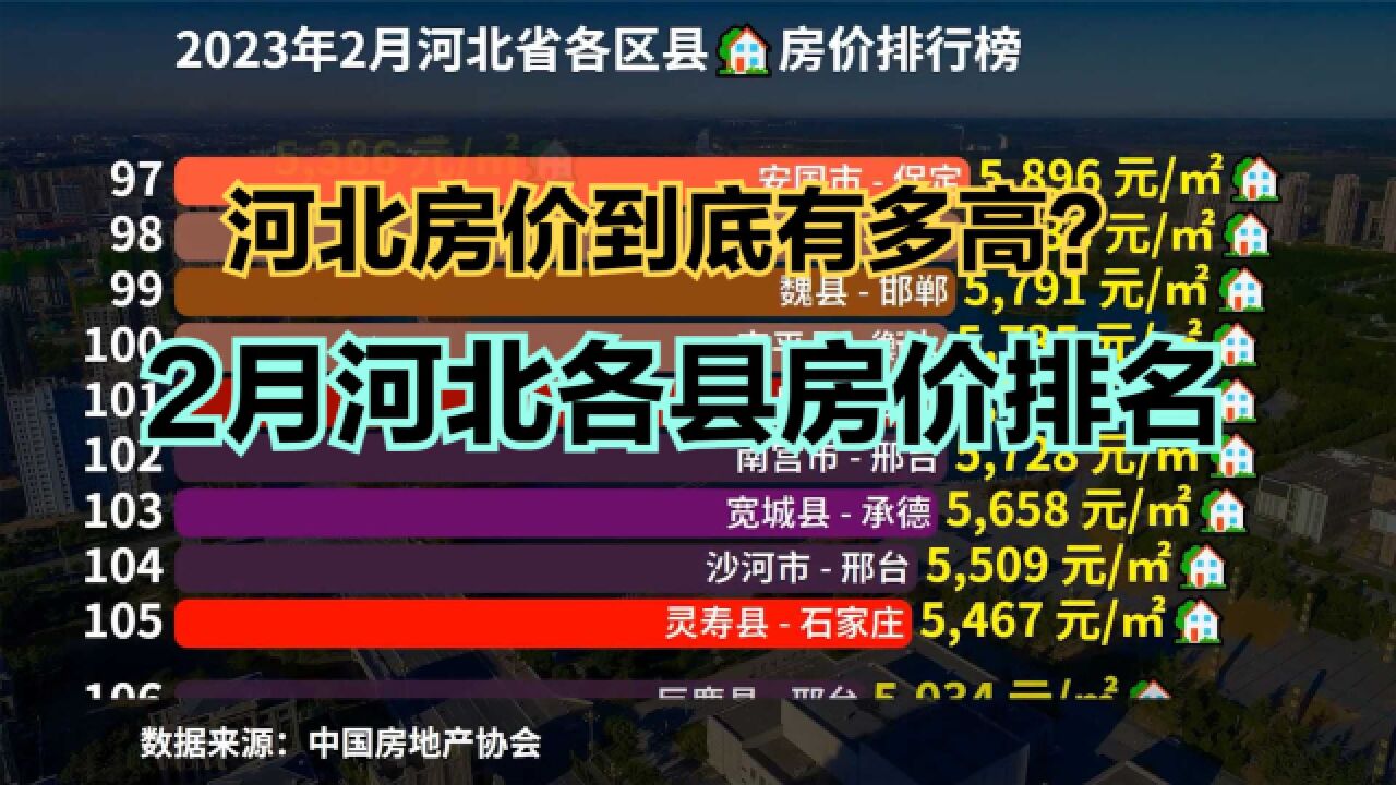 河北县城房价到底有多高?2023年2月河北各县房价排行榜,20个破万