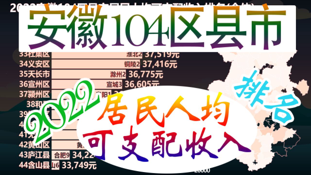 2022安徽104区县市人均可支配收入排名,看安徽各地区富裕程度如何