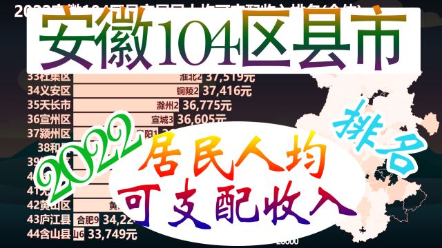 2022安徽104区县市人均可支配收入排名,看安徽各地区富裕程度如何