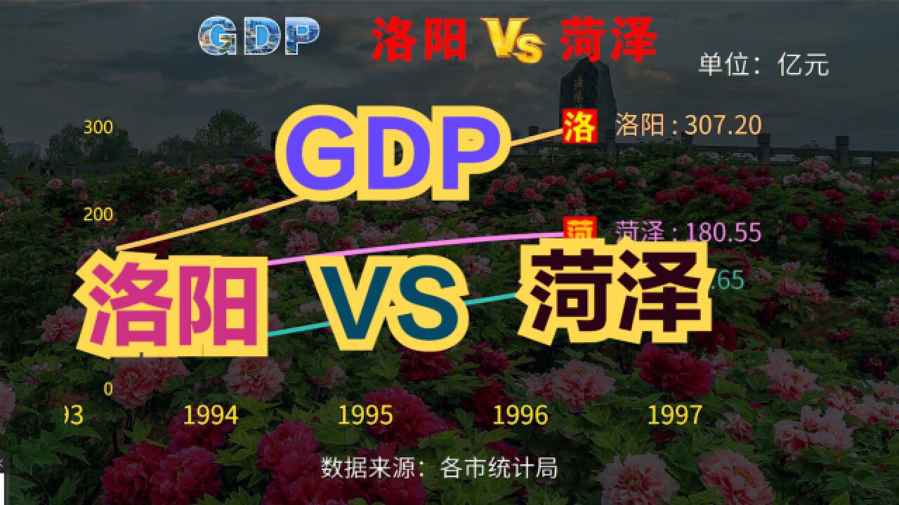 近70年,菏泽与洛阳GDP对比,同为牡丹之乡,为何差距这么大?