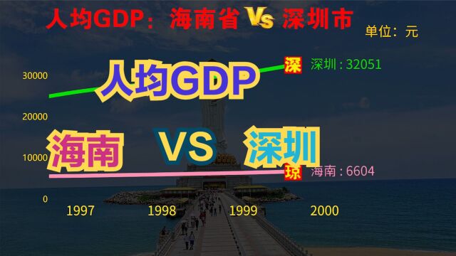 海南全岛为何要封关?看了海南与深圳人均GDP对比,也许就明白了