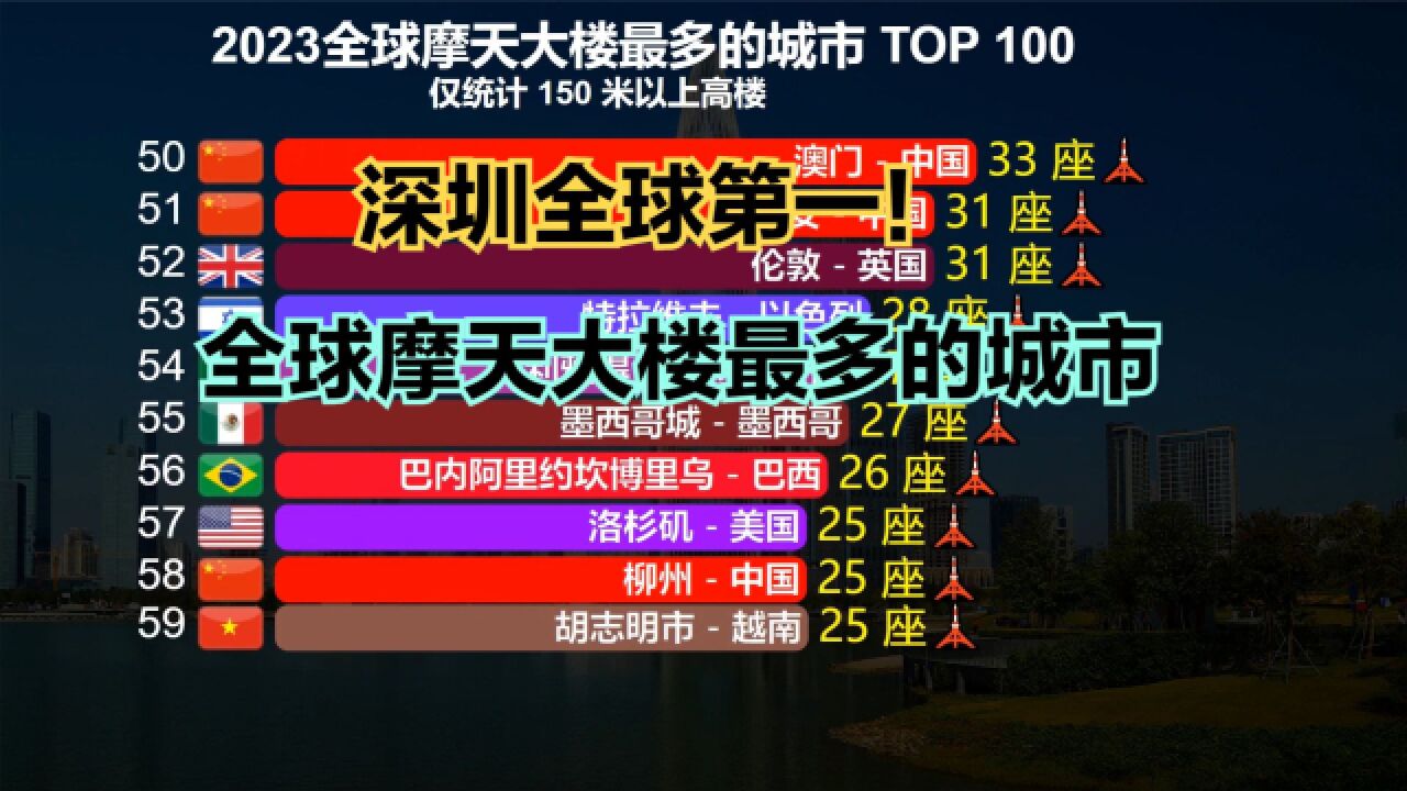 深圳第一!全球摩天大楼最多的100座城市,基建狂魔果然名不虚传