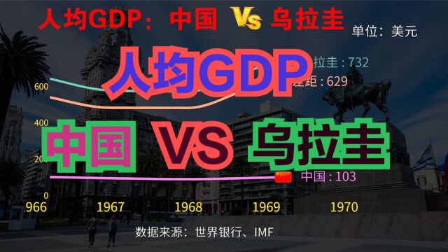 近70年,中国与乌拉圭人均GDP对比,原来乌拉圭不只是足球强国