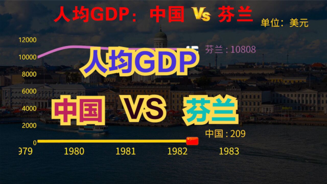 芬兰正式加入北约!近70年,中国VS芬兰人均GDP对比,差距真大