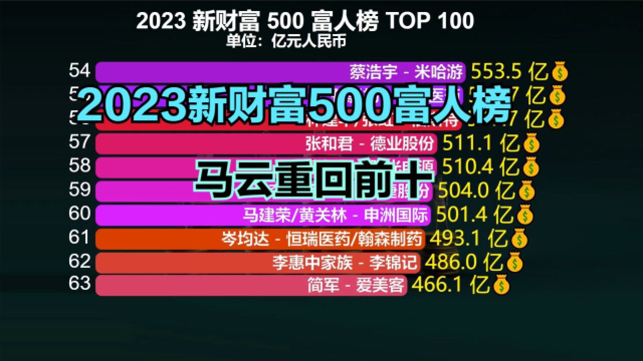 2023年中国最有钱的100位富豪:马云重回前十,首富“无人撼动”