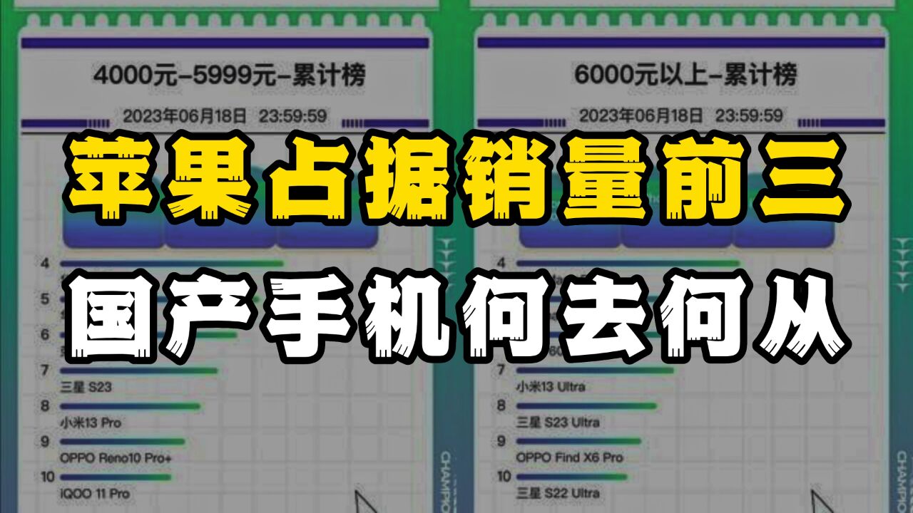 618手机销售榜单出炉,苹果手机独霸前三,国产手机该何去何从?