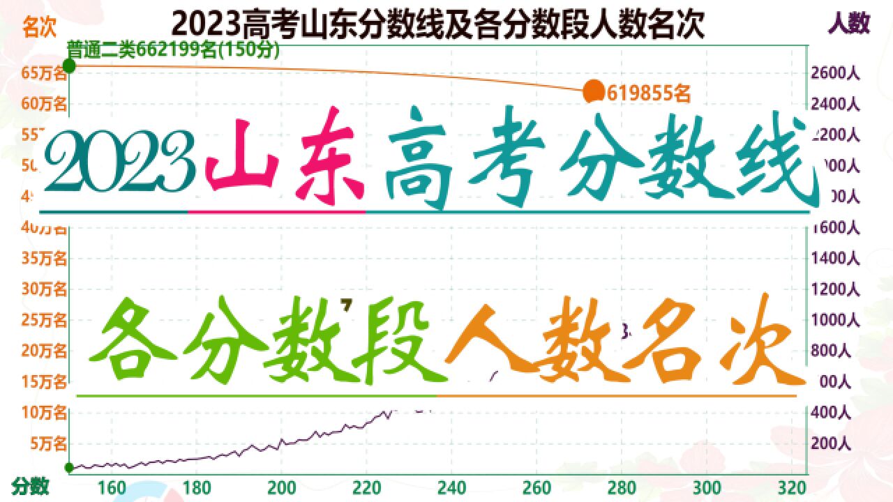 2023高考山东分数线各分数段名次人数,600分以上2.4万人