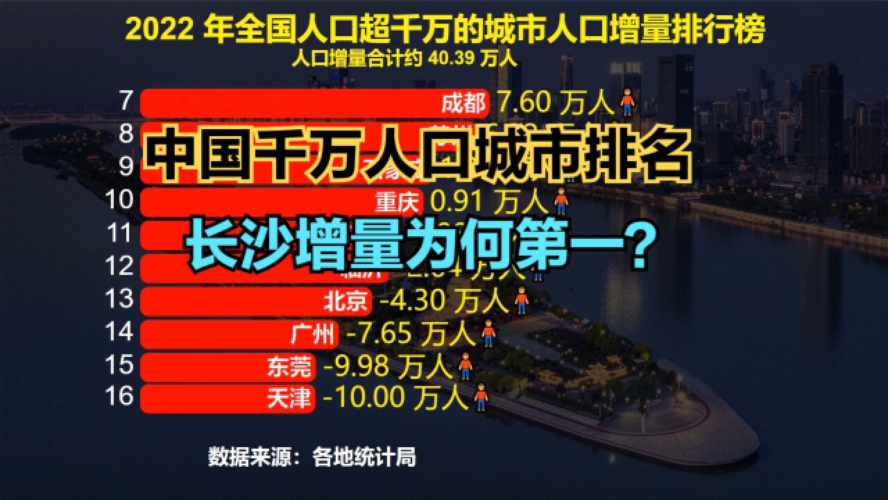 17个千万人口城市长沙增量第一!2022中国人口超千万的城市排行榜