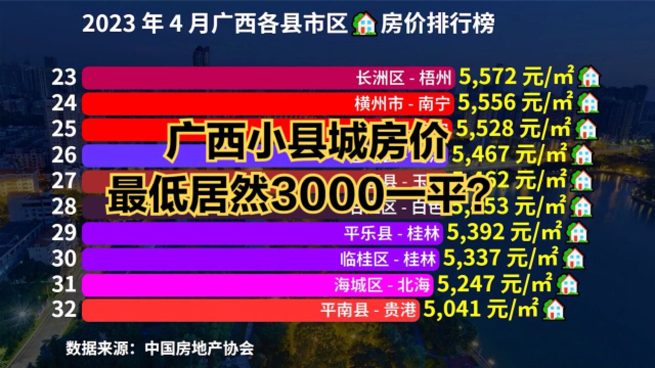 广西小县城房价到底有多低?2023年最新广西各县房价排行榜出炉