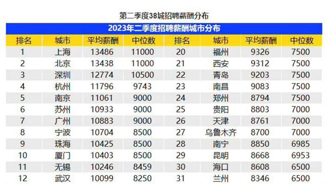 最新薪酬排行出炉:北京平均月薪13438元,上海继续位居榜首