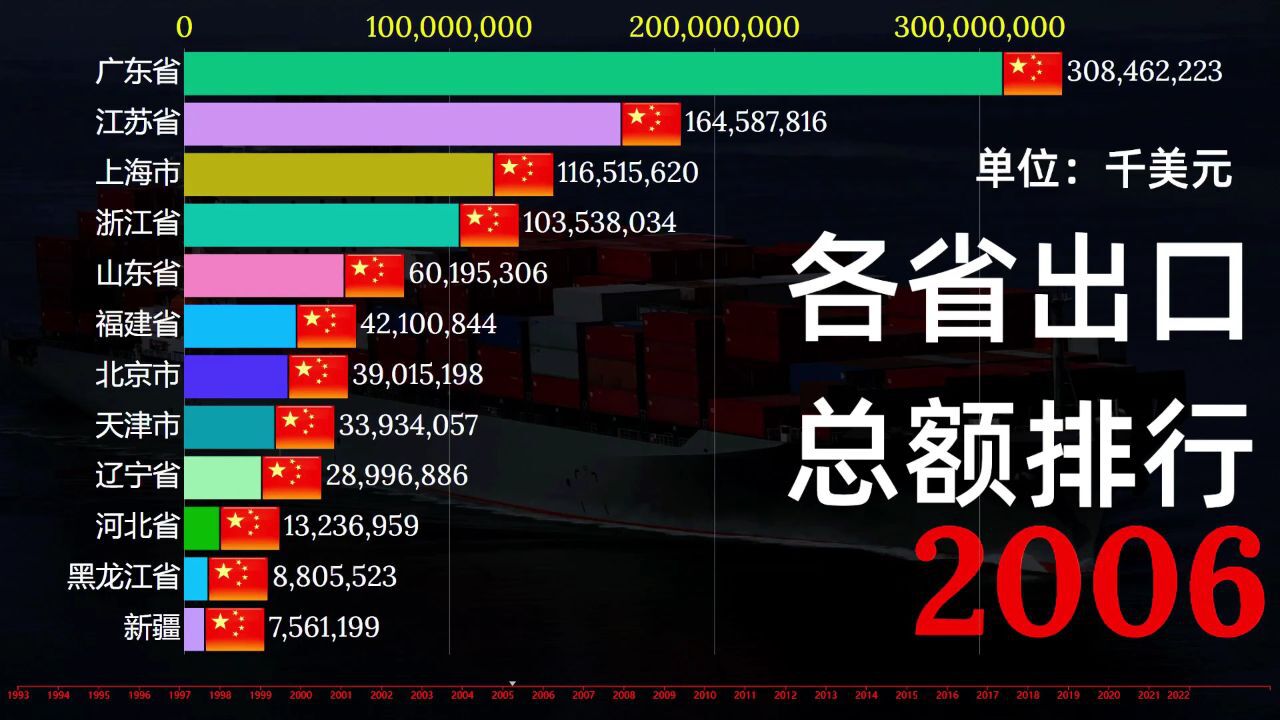 19932022中国各省市出口总额排行,哪个地区登顶贸易之巅?