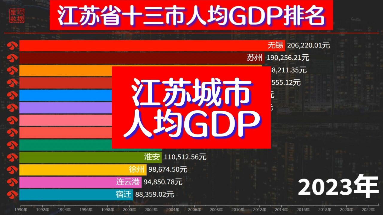 江苏13太保人均GDP排名,无锡突破20万,10城超10万元