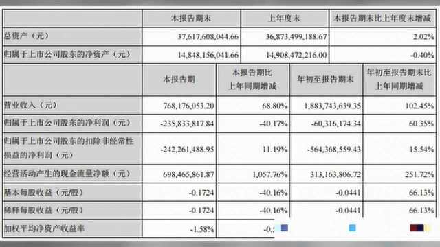 维信诺前三季实现营收18.8亿元,同比增长102.4%