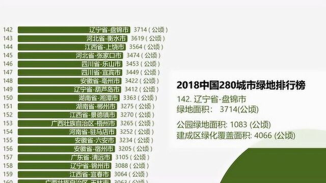 2018中国280城市绿地排行榜,看看你的家乡第几绿?