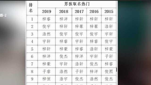 2019新生儿爆款名字 看看你娃的名字 有没有在这上面!