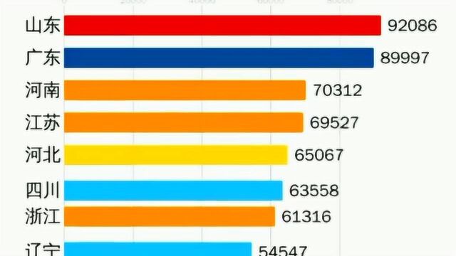 全国哪个省医生最多,山东广东河南位列前三排行榜,我大山东就是牛!