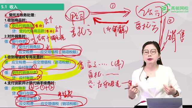 初级会计职称《初级会计实务》第五章考点:账务处理(5)