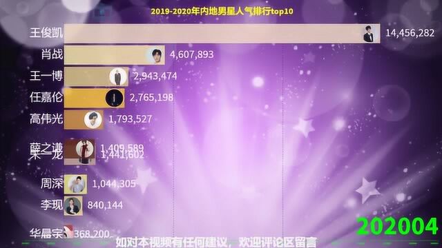 内地男星排行榜top10,有没有你喜欢的?!