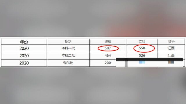 湖南省分数线出炉,理科一本比去年高7分,文科一本反而更低了