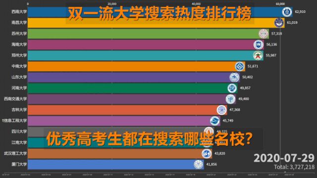 2020双一流大学高考月搜索热度排行榜,优秀高考生在搜索哪些高校