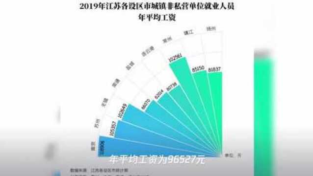 江苏人平均工资10年涨了2.6倍 2019年4市人均年薪超10万