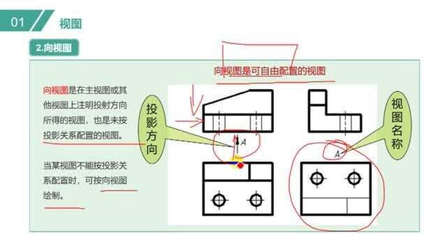 向视图的表达