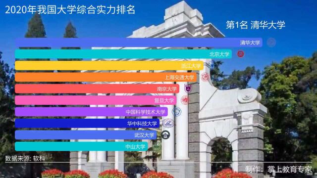 2020年我国大学综合实力排名,北大第二,南大第五