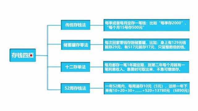 存钱是个技术活,教你四招实用的存钱方法