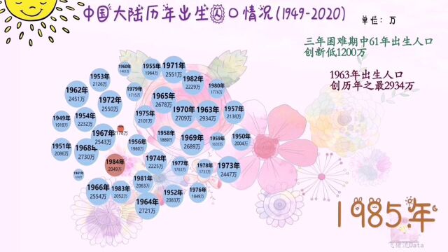 建国以来历年人口出生数量,2020年创71年之最