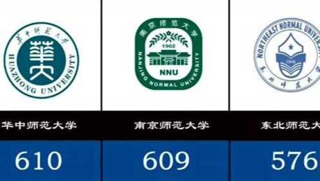 2020全国50所师范大学山东高考录取分数(理科)