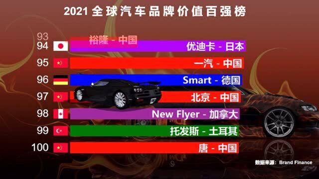 2021全球汽车品牌价值百强榜,23个国产品牌上榜,五菱神车排名比一汽还要高,看看还有谁?