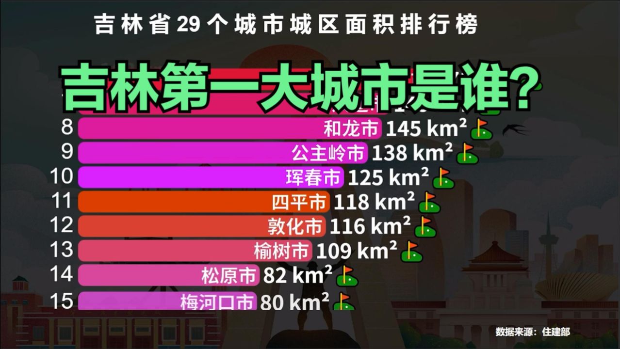 吉林29个城市城区面积排行榜,第1名比第2名大六倍,你的家乡第几?