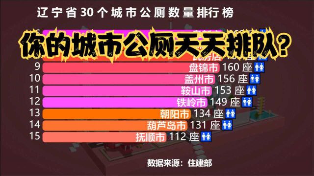 辽宁省30个城市公厕数量排行榜,沈阳只能排第2,你的城市公厕排长队吗?