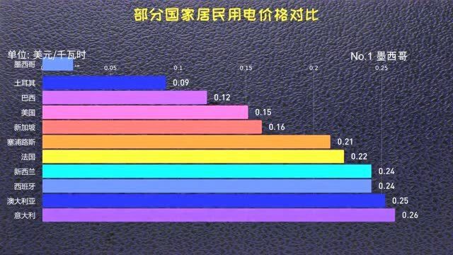 部分国家居民用电价格对比,中国的价格已经算低了