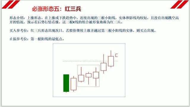 K线必学形态看涨红三兵