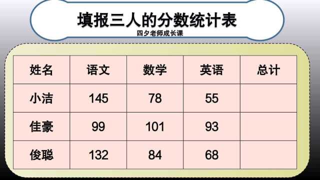 四年级数学:填报三人的分数统计表