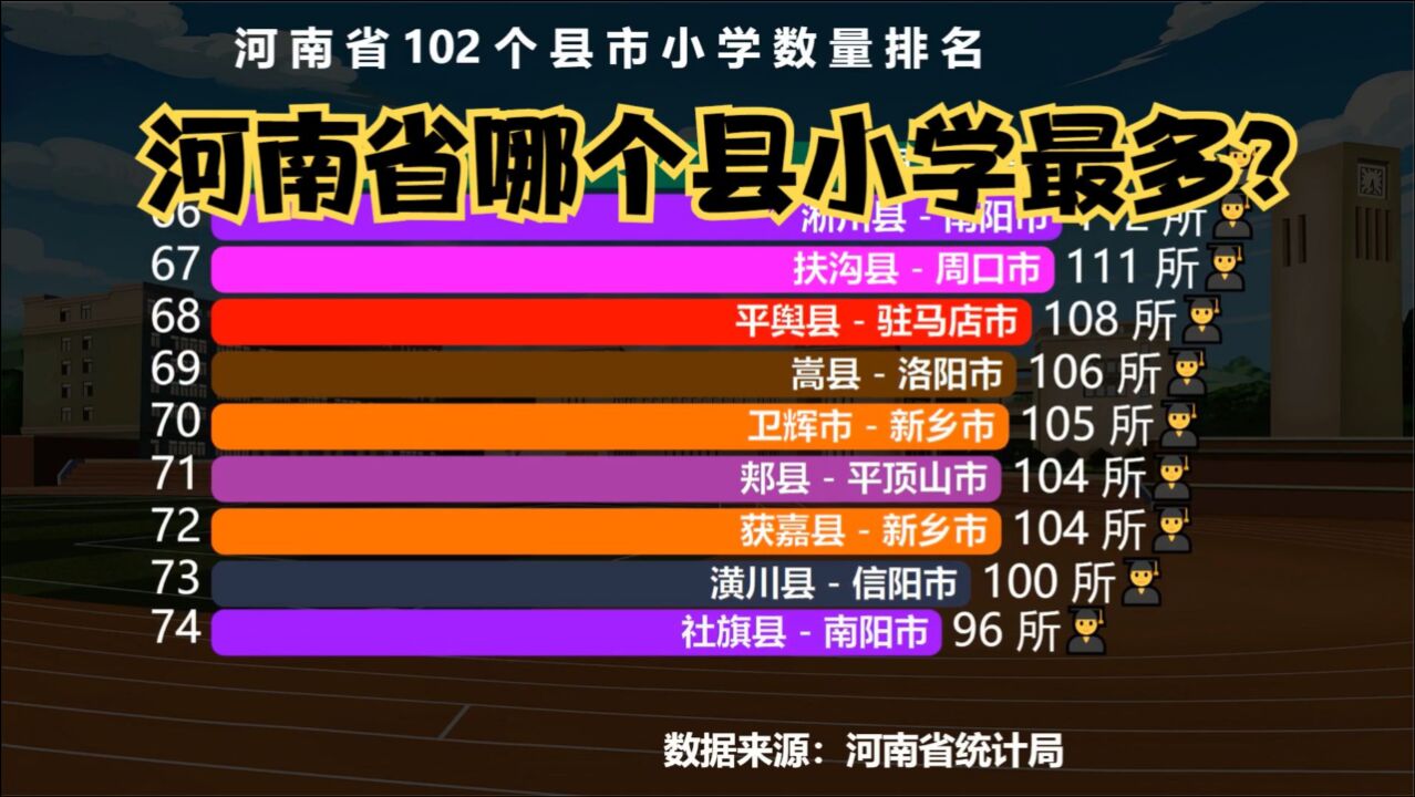 河南省102个县小学数量排行榜,猜猜河南省哪个县小学最多?