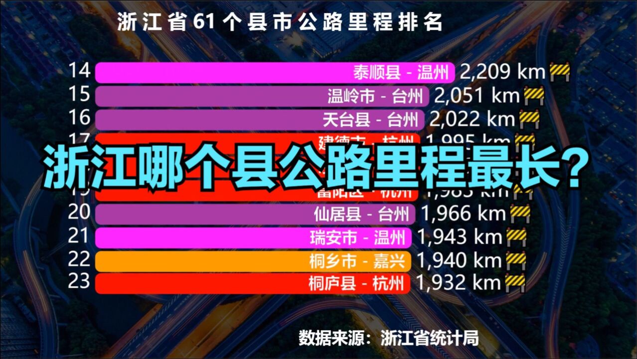 浙江61个县(市、区)公路里程排名,猜猜浙江哪个县公路里程最长?