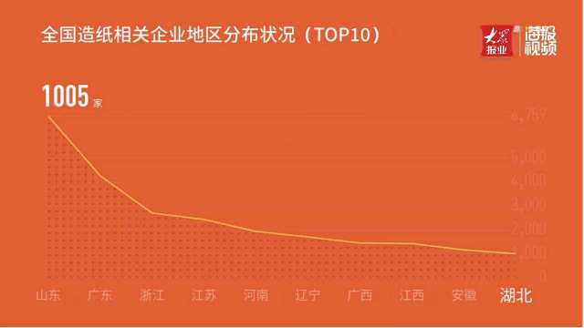 全国造纸相关企业达3.65万家 山东占了近两成,总量全国第一